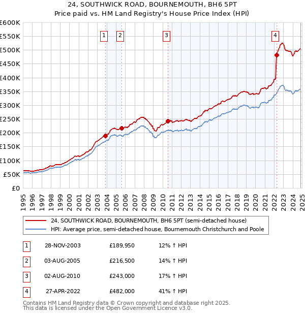 24, SOUTHWICK ROAD, BOURNEMOUTH, BH6 5PT: Price paid vs HM Land Registry's House Price Index