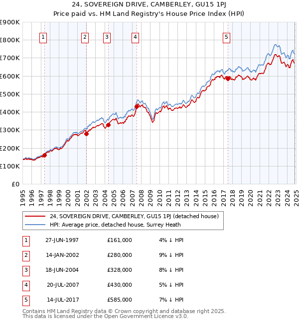 24, SOVEREIGN DRIVE, CAMBERLEY, GU15 1PJ: Price paid vs HM Land Registry's House Price Index