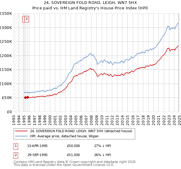 24, SOVEREIGN FOLD ROAD, LEIGH, WN7 5HX: Price paid vs HM Land Registry's House Price Index