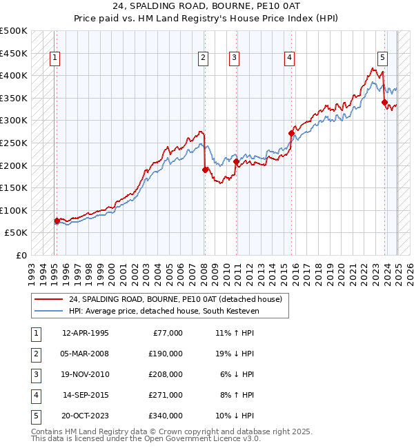 24, SPALDING ROAD, BOURNE, PE10 0AT: Price paid vs HM Land Registry's House Price Index