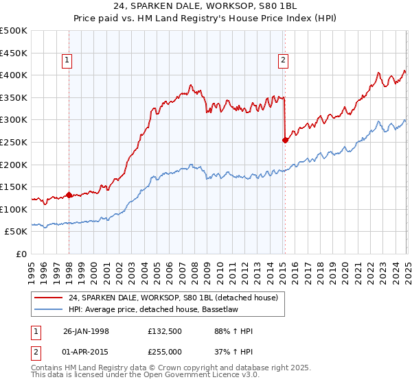 24, SPARKEN DALE, WORKSOP, S80 1BL: Price paid vs HM Land Registry's House Price Index