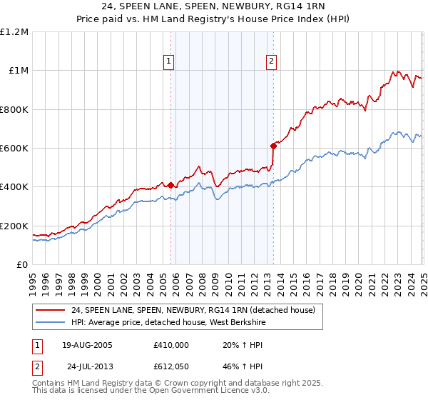 24, SPEEN LANE, SPEEN, NEWBURY, RG14 1RN: Price paid vs HM Land Registry's House Price Index