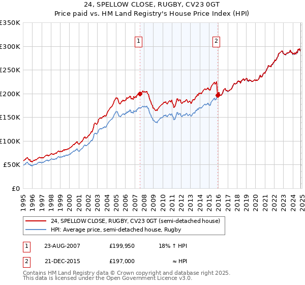 24, SPELLOW CLOSE, RUGBY, CV23 0GT: Price paid vs HM Land Registry's House Price Index