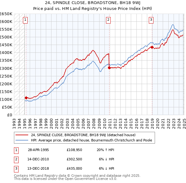 24, SPINDLE CLOSE, BROADSTONE, BH18 9WJ: Price paid vs HM Land Registry's House Price Index