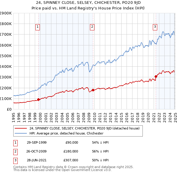 24, SPINNEY CLOSE, SELSEY, CHICHESTER, PO20 9JD: Price paid vs HM Land Registry's House Price Index