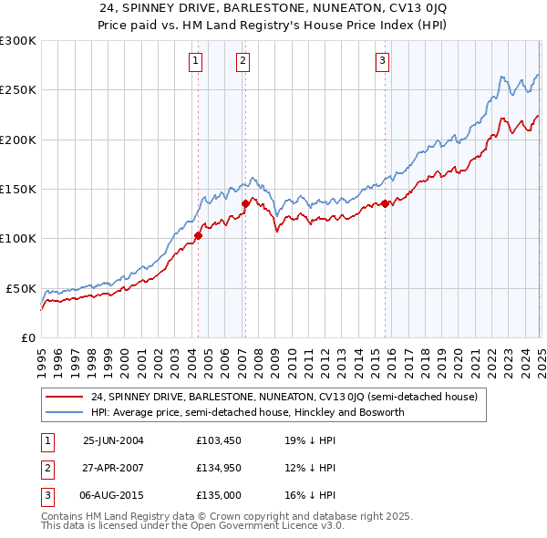 24, SPINNEY DRIVE, BARLESTONE, NUNEATON, CV13 0JQ: Price paid vs HM Land Registry's House Price Index