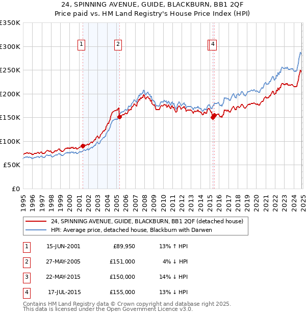 24, SPINNING AVENUE, GUIDE, BLACKBURN, BB1 2QF: Price paid vs HM Land Registry's House Price Index