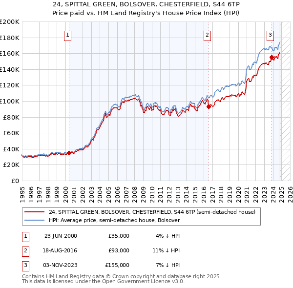 24, SPITTAL GREEN, BOLSOVER, CHESTERFIELD, S44 6TP: Price paid vs HM Land Registry's House Price Index