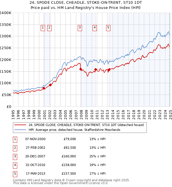 24, SPODE CLOSE, CHEADLE, STOKE-ON-TRENT, ST10 1DT: Price paid vs HM Land Registry's House Price Index