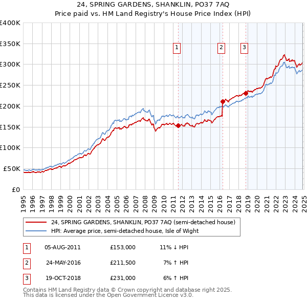 24, SPRING GARDENS, SHANKLIN, PO37 7AQ: Price paid vs HM Land Registry's House Price Index