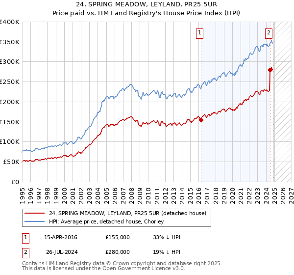 24, SPRING MEADOW, LEYLAND, PR25 5UR: Price paid vs HM Land Registry's House Price Index