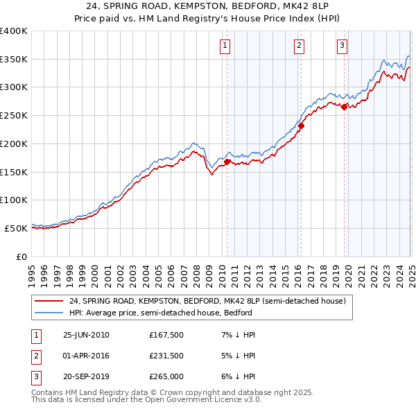 24, SPRING ROAD, KEMPSTON, BEDFORD, MK42 8LP: Price paid vs HM Land Registry's House Price Index