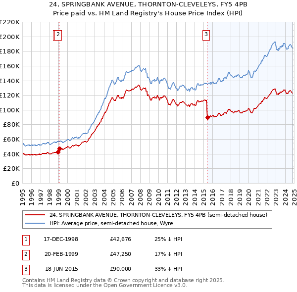 24, SPRINGBANK AVENUE, THORNTON-CLEVELEYS, FY5 4PB: Price paid vs HM Land Registry's House Price Index