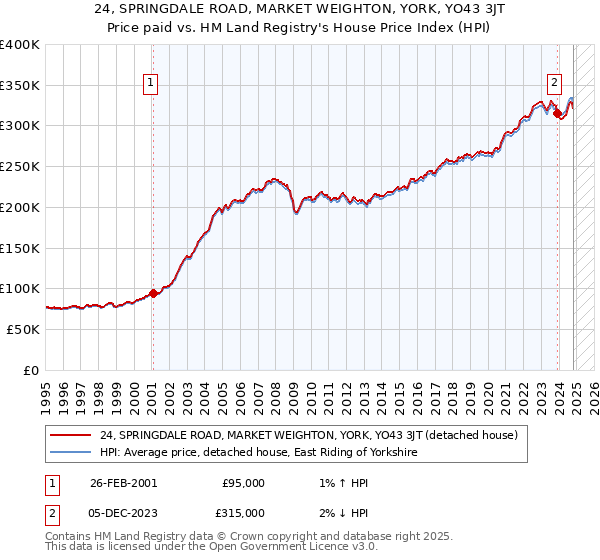 24, SPRINGDALE ROAD, MARKET WEIGHTON, YORK, YO43 3JT: Price paid vs HM Land Registry's House Price Index