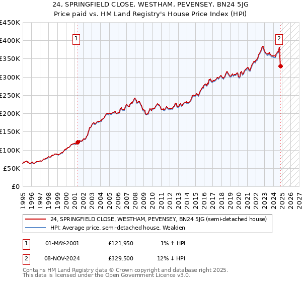 24, SPRINGFIELD CLOSE, WESTHAM, PEVENSEY, BN24 5JG: Price paid vs HM Land Registry's House Price Index