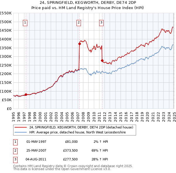 24, SPRINGFIELD, KEGWORTH, DERBY, DE74 2DP: Price paid vs HM Land Registry's House Price Index