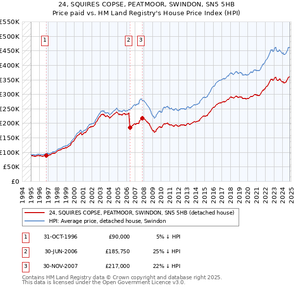 24, SQUIRES COPSE, PEATMOOR, SWINDON, SN5 5HB: Price paid vs HM Land Registry's House Price Index