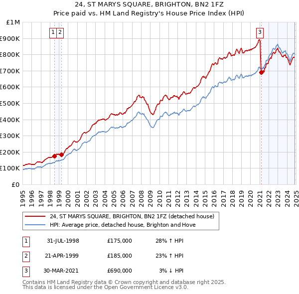 24, ST MARYS SQUARE, BRIGHTON, BN2 1FZ: Price paid vs HM Land Registry's House Price Index