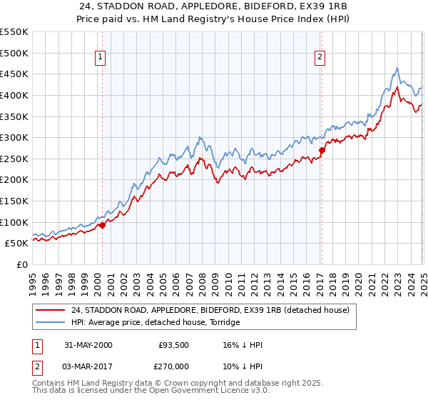 24, STADDON ROAD, APPLEDORE, BIDEFORD, EX39 1RB: Price paid vs HM Land Registry's House Price Index