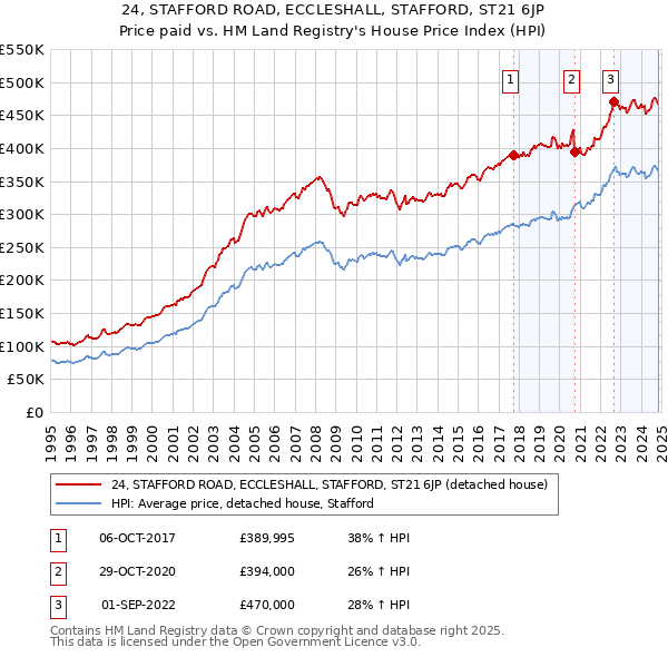 24, STAFFORD ROAD, ECCLESHALL, STAFFORD, ST21 6JP: Price paid vs HM Land Registry's House Price Index