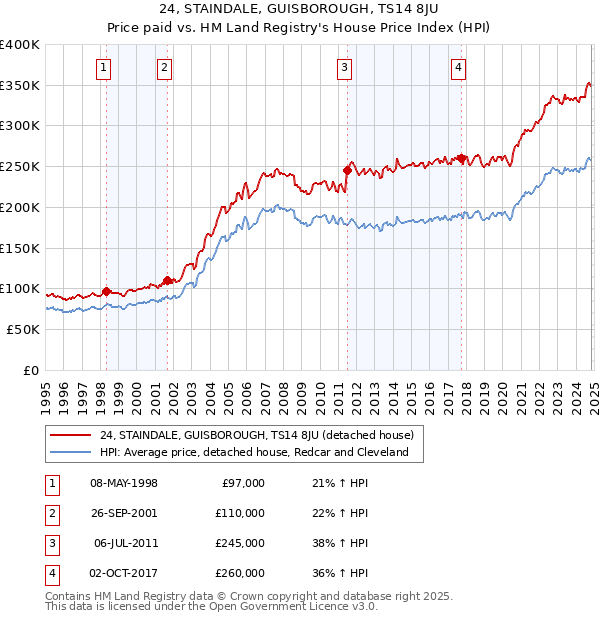 24, STAINDALE, GUISBOROUGH, TS14 8JU: Price paid vs HM Land Registry's House Price Index