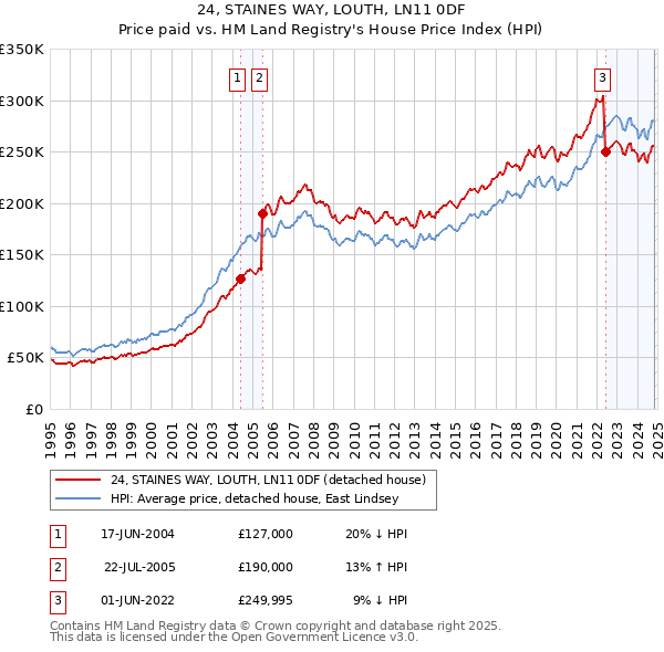 24, STAINES WAY, LOUTH, LN11 0DF: Price paid vs HM Land Registry's House Price Index