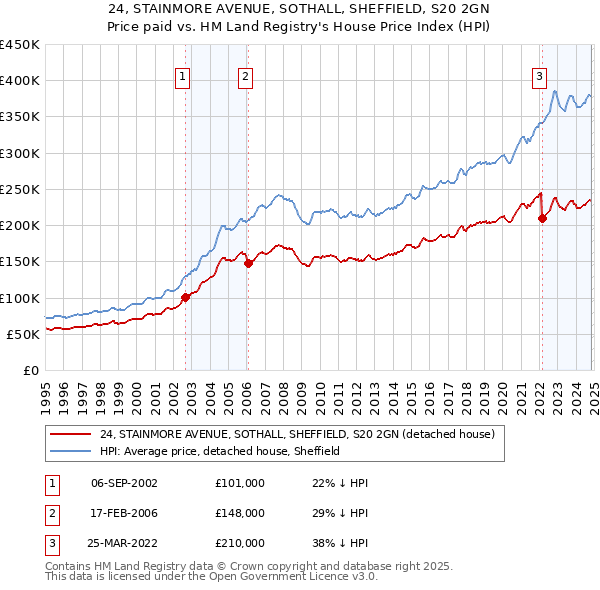 24, STAINMORE AVENUE, SOTHALL, SHEFFIELD, S20 2GN: Price paid vs HM Land Registry's House Price Index