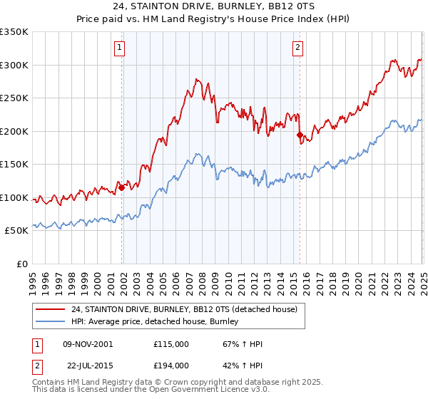 24, STAINTON DRIVE, BURNLEY, BB12 0TS: Price paid vs HM Land Registry's House Price Index