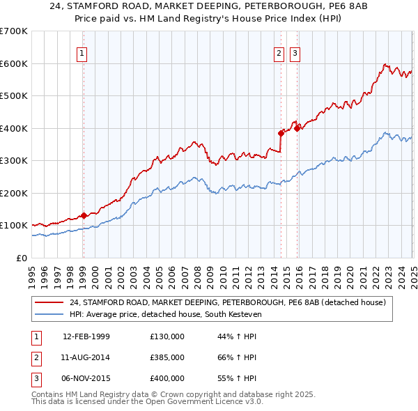 24, STAMFORD ROAD, MARKET DEEPING, PETERBOROUGH, PE6 8AB: Price paid vs HM Land Registry's House Price Index