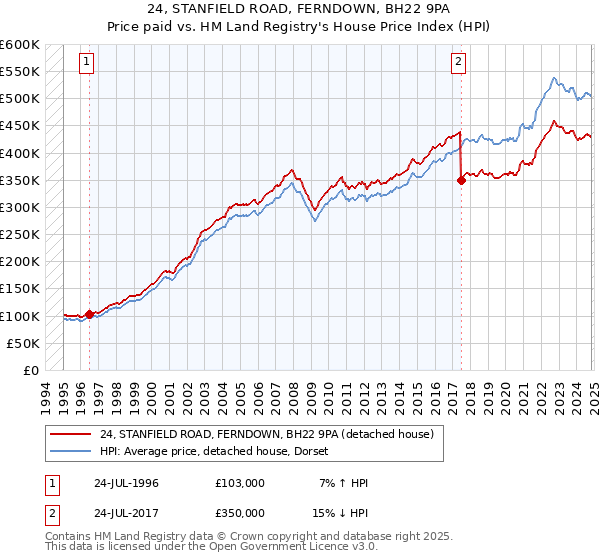 24, STANFIELD ROAD, FERNDOWN, BH22 9PA: Price paid vs HM Land Registry's House Price Index