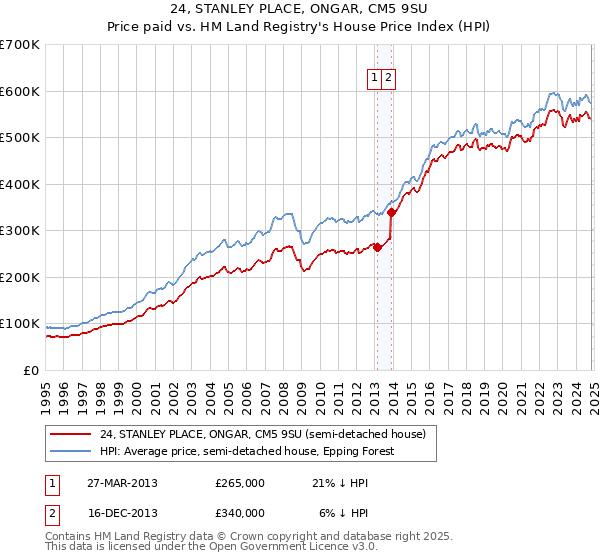 24, STANLEY PLACE, ONGAR, CM5 9SU: Price paid vs HM Land Registry's House Price Index