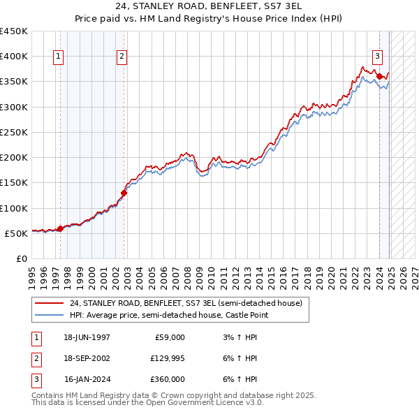 24, STANLEY ROAD, BENFLEET, SS7 3EL: Price paid vs HM Land Registry's House Price Index