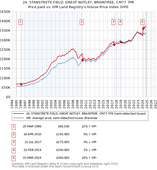 24, STANSTRETE FIELD, GREAT NOTLEY, BRAINTREE, CM77 7PR: Price paid vs HM Land Registry's House Price Index