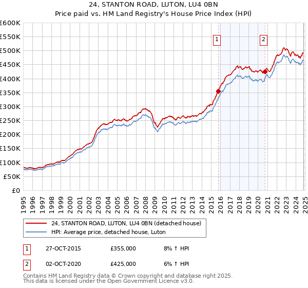 24, STANTON ROAD, LUTON, LU4 0BN: Price paid vs HM Land Registry's House Price Index