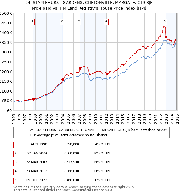 24, STAPLEHURST GARDENS, CLIFTONVILLE, MARGATE, CT9 3JB: Price paid vs HM Land Registry's House Price Index