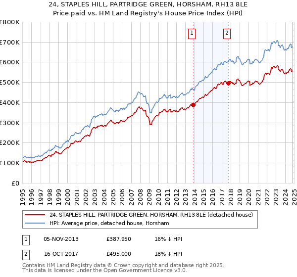 24, STAPLES HILL, PARTRIDGE GREEN, HORSHAM, RH13 8LE: Price paid vs HM Land Registry's House Price Index