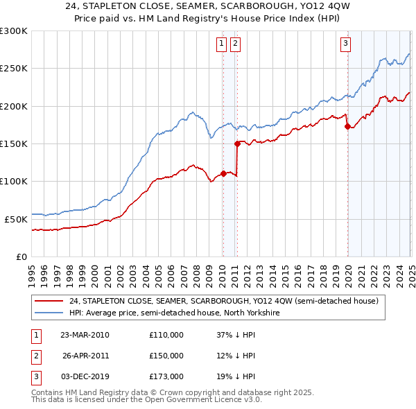 24, STAPLETON CLOSE, SEAMER, SCARBOROUGH, YO12 4QW: Price paid vs HM Land Registry's House Price Index