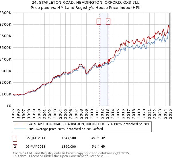 24, STAPLETON ROAD, HEADINGTON, OXFORD, OX3 7LU: Price paid vs HM Land Registry's House Price Index