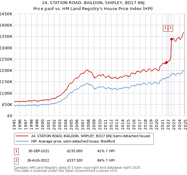 24, STATION ROAD, BAILDON, SHIPLEY, BD17 6NJ: Price paid vs HM Land Registry's House Price Index