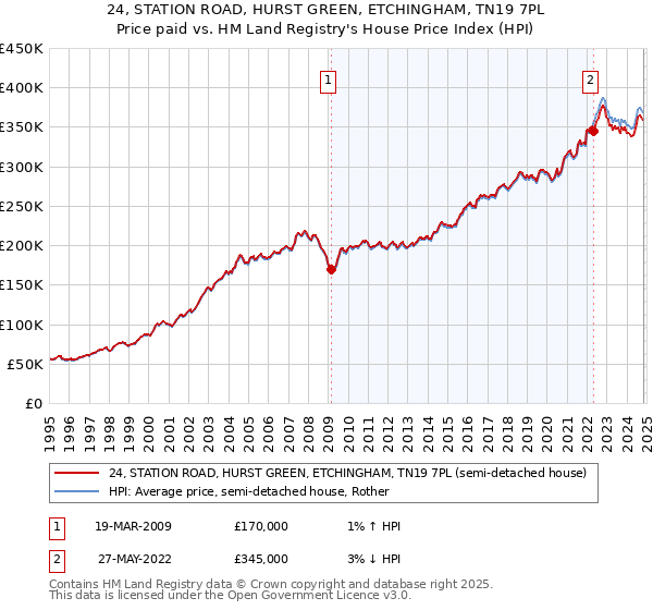 24, STATION ROAD, HURST GREEN, ETCHINGHAM, TN19 7PL: Price paid vs HM Land Registry's House Price Index