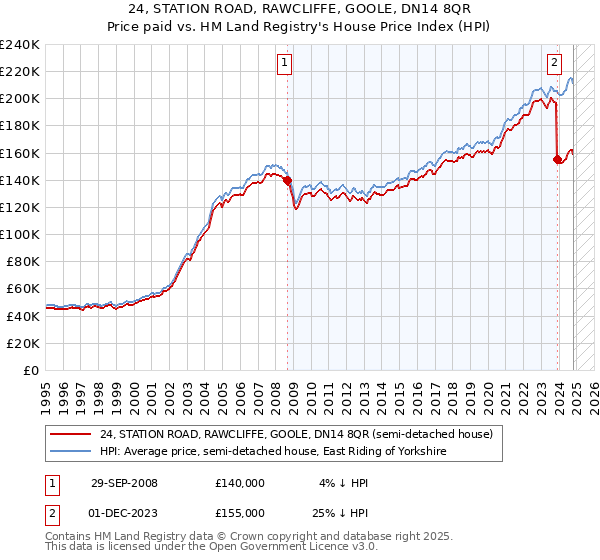 24, STATION ROAD, RAWCLIFFE, GOOLE, DN14 8QR: Price paid vs HM Land Registry's House Price Index