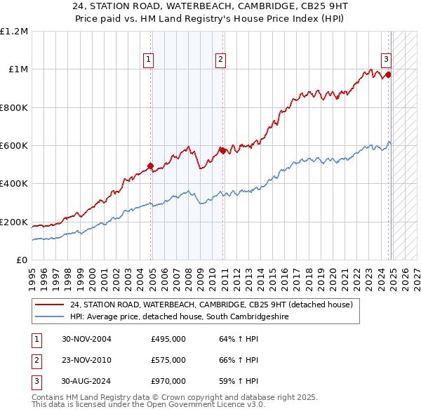 24, STATION ROAD, WATERBEACH, CAMBRIDGE, CB25 9HT: Price paid vs HM Land Registry's House Price Index