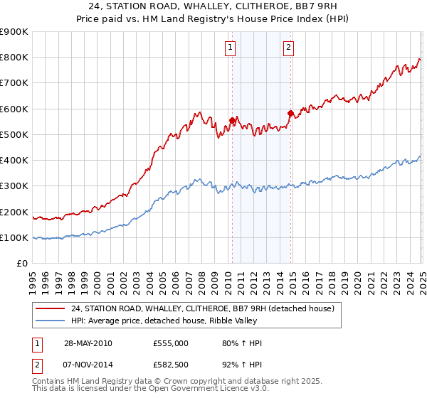 24, STATION ROAD, WHALLEY, CLITHEROE, BB7 9RH: Price paid vs HM Land Registry's House Price Index