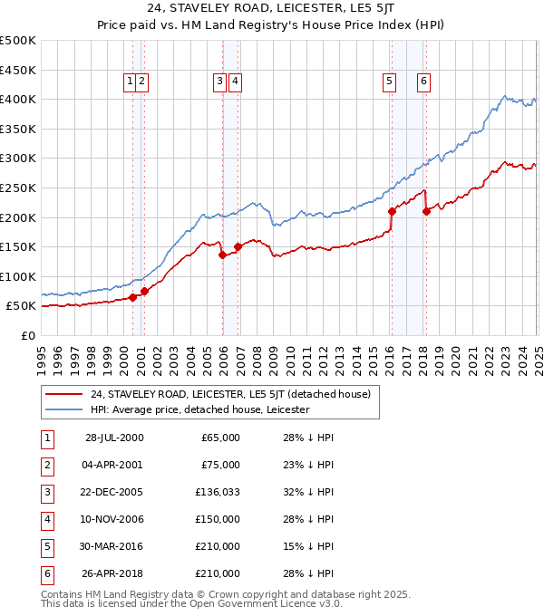 24, STAVELEY ROAD, LEICESTER, LE5 5JT: Price paid vs HM Land Registry's House Price Index