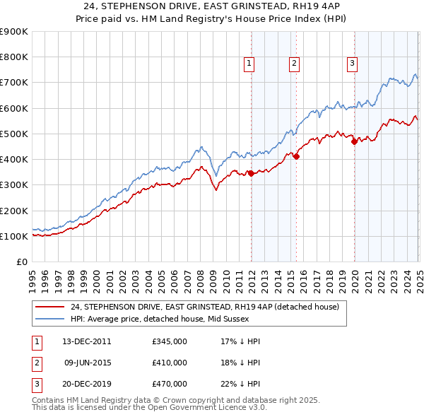 24, STEPHENSON DRIVE, EAST GRINSTEAD, RH19 4AP: Price paid vs HM Land Registry's House Price Index