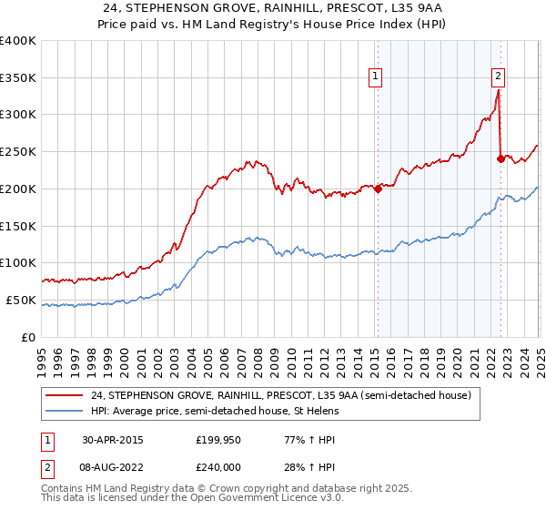 24, STEPHENSON GROVE, RAINHILL, PRESCOT, L35 9AA: Price paid vs HM Land Registry's House Price Index