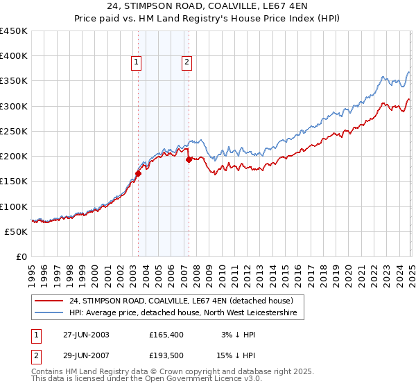 24, STIMPSON ROAD, COALVILLE, LE67 4EN: Price paid vs HM Land Registry's House Price Index