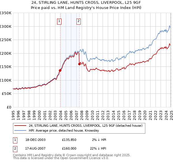 24, STIRLING LANE, HUNTS CROSS, LIVERPOOL, L25 9GF: Price paid vs HM Land Registry's House Price Index