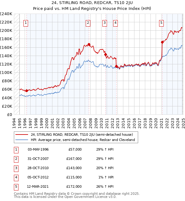 24, STIRLING ROAD, REDCAR, TS10 2JU: Price paid vs HM Land Registry's House Price Index