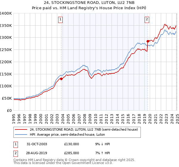 24, STOCKINGSTONE ROAD, LUTON, LU2 7NB: Price paid vs HM Land Registry's House Price Index